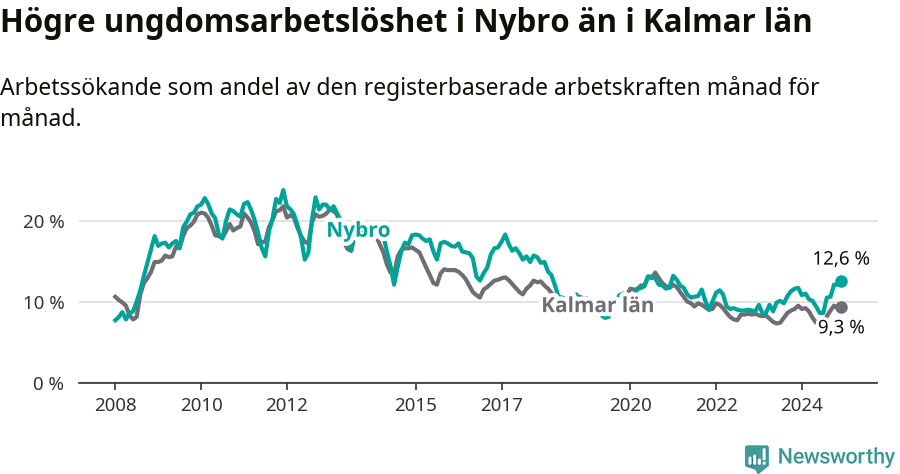 Graf: Arbetslöshet bland unga i Nybro kommun och Kalmar län