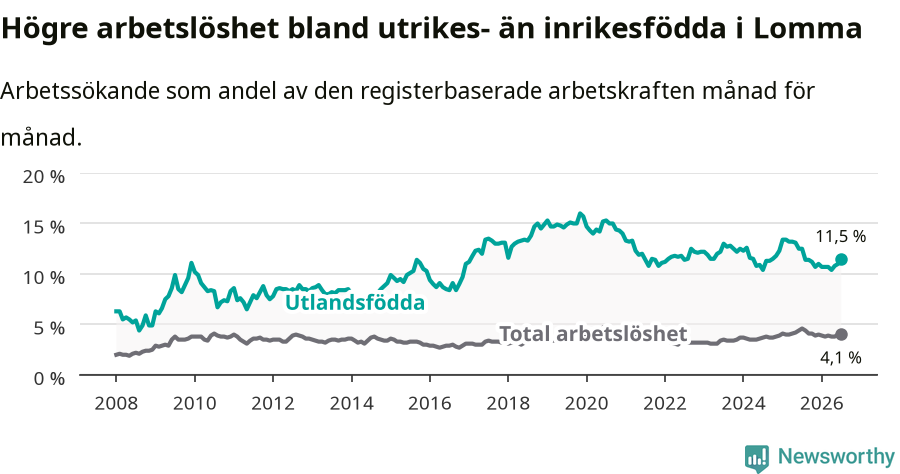 Graf: Skillnad i arbetslöshet mellan utrikesfödda och hela befolkningen i Lomma kommun
