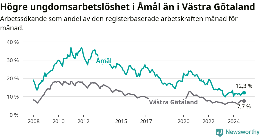 Graf: Arbetslöshet bland unga i Åmåls kommun och Västra Götalands län
