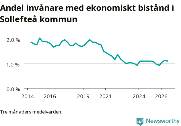 Graf över andelen biståndstagare per tremånadersperiod