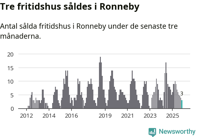 Graf: Antal sålda fritidshus i Ronneby kommun