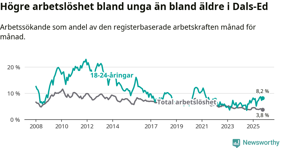 Graf: Skillnad i arbetslöshet mellan unga och hela befolkningen i Dals-Eds kommun