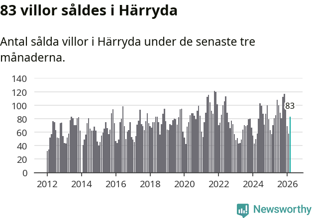 Graf: Antal sålda villor i Härryda kommun