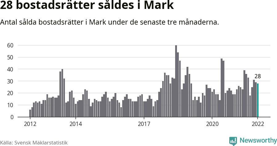 Graf: Antal sålda bostadsrätter i Marks kommun