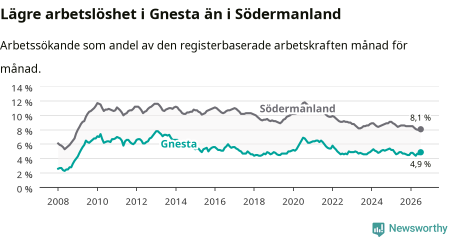 Graf: Arbetslöshet i Gnesta kommun och Södermanlands län