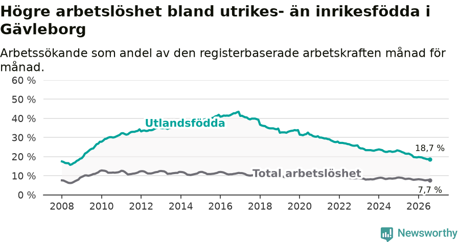 Graf: Skillnad i arbetslöshet mellan utrikesfödda och hela befolkningen i Gävleborgs län