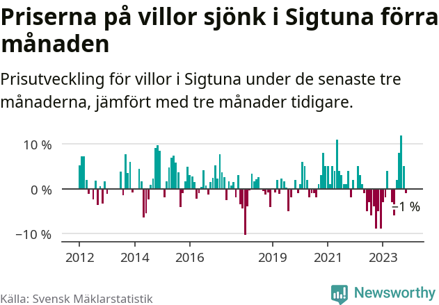 Graf: Prisutveckling för villor i Sigtuna kommun