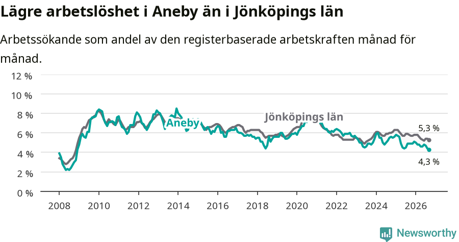 Graf: Arbetslöshet i Aneby kommun och Jönköpings län