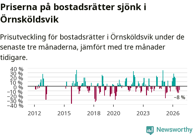 Graf: Prisutveckling för bostadsrätter i Örnsköldsviks kommun