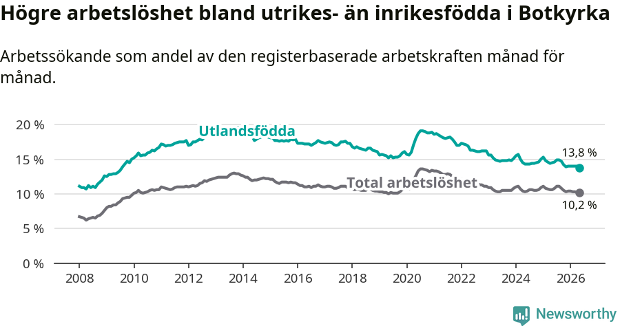 Graf: Skillnad i arbetslöshet mellan utrikesfödda och hela befolkningen i Botkyrka kommun