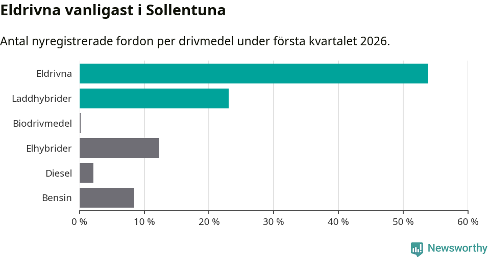 Graf: Antal nyregistrerade fordon per drivmedel
