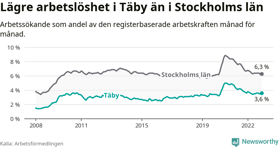 Graf: Arbetslöshet i Täby kommun och Stockholms län