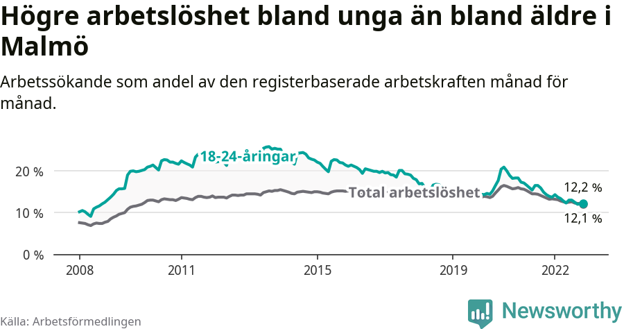 Graf: Skillnad i arbetslöshet mellan unga och hela befolkningen i Malmö kommun