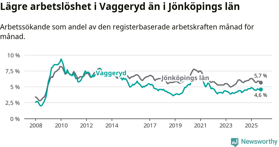 Graf: Arbetslöshet i Vaggeryds kommun och Jönköpings län