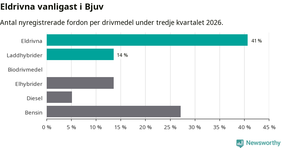 Graf: Antal nyregistrerade fordon per drivmedel