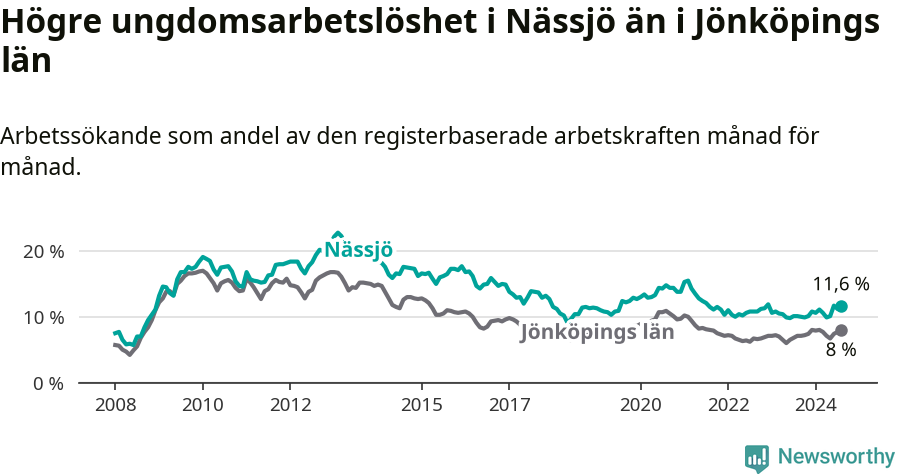 Graf: Arbetslöshet bland unga i Nässjö kommun och Jönköpings län
