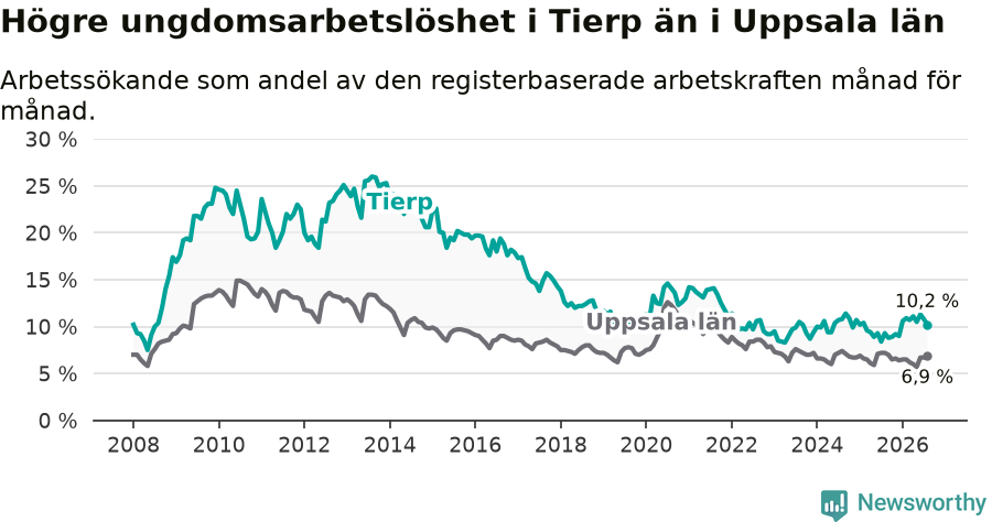 Graf: Arbetslöshet bland unga i Tierps kommun och Uppsala län