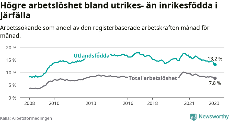 Graf: Skillnad i arbetslöshet mellan utrikesfödda och hela befolkningen i Järfälla kommun