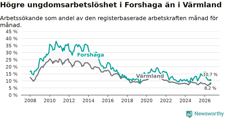 Graf: Arbetslöshet bland unga i Forshaga kommun och Värmlands län