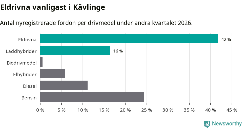 Graf: Antal nyregistrerade fordon per drivmedel