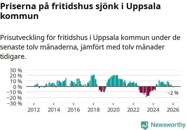 Graf: Prisutveckling för fritidshus i Uppsala kommun