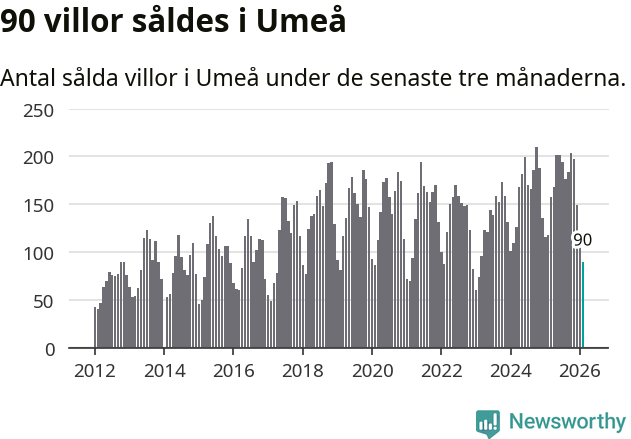 Graf: Antal sålda villor i Umeå kommun