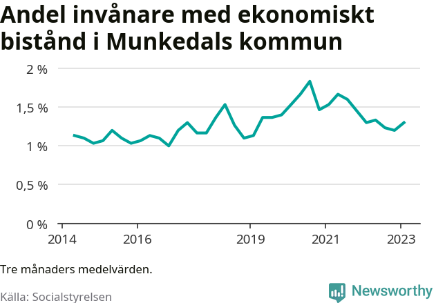 Graf över andelen biståndstagare per tremånadersperiod
