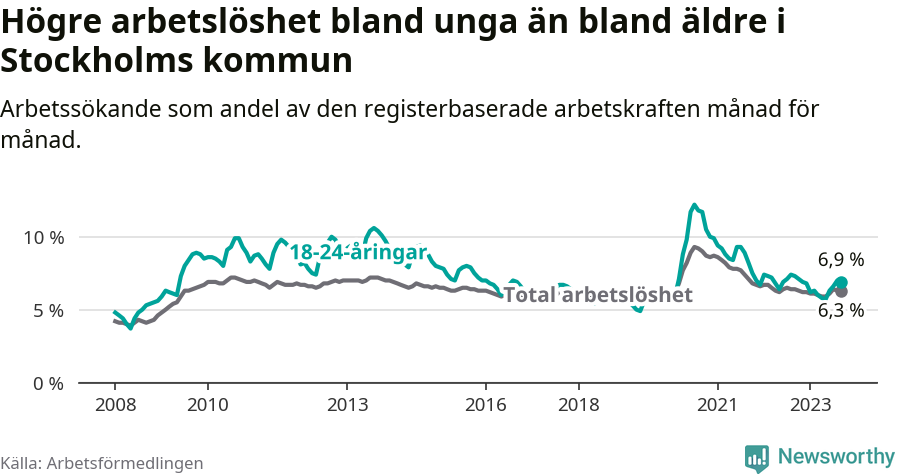 Graf: Skillnad i arbetslöshet mellan unga och hela befolkningen i Stockholms kommun