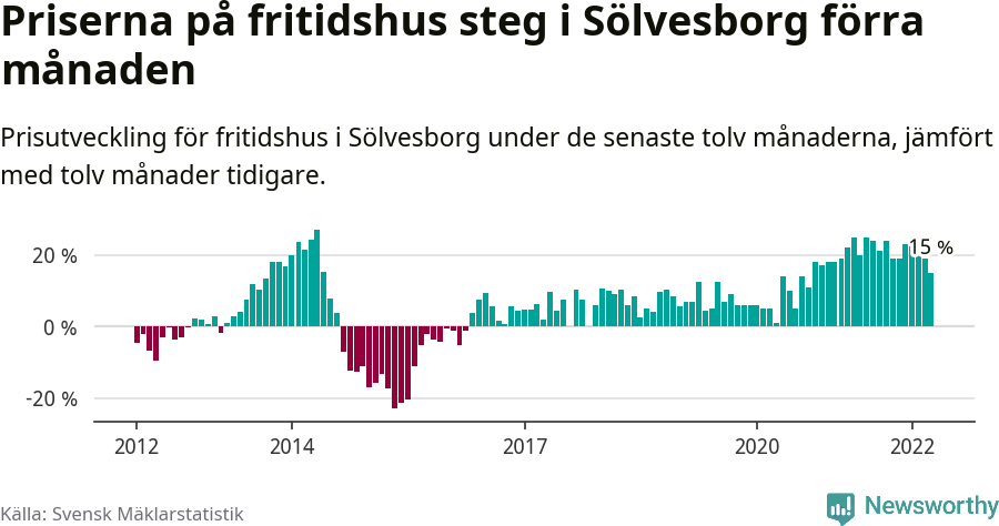 Graf: Prisutveckling för fritidshus i Sölvesborgs kommun