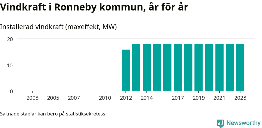 stapeldiagram som visar den totala installerade effekten från år till år.