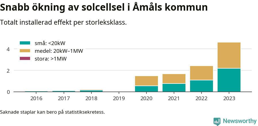 stapeldiagram som visar hur den totala effekten växer från år till år.