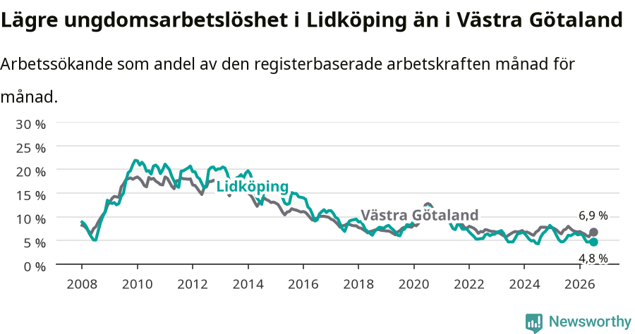 Graf: Arbetslöshet bland unga i Lidköpings kommun och Västra Götalands län
