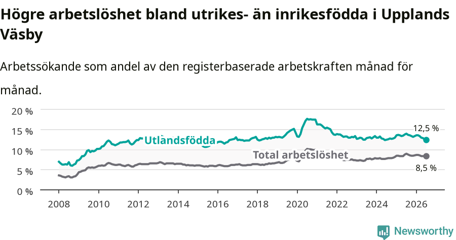 Graf: Skillnad i arbetslöshet mellan utrikesfödda och hela befolkningen i Upplands Väsby kommun