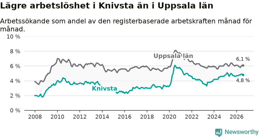 Graf: Arbetslöshet i Knivsta kommun och Uppsala län