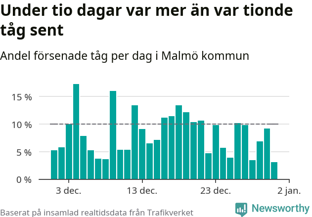 Stapeldiagram över andel försenade tåg per dag