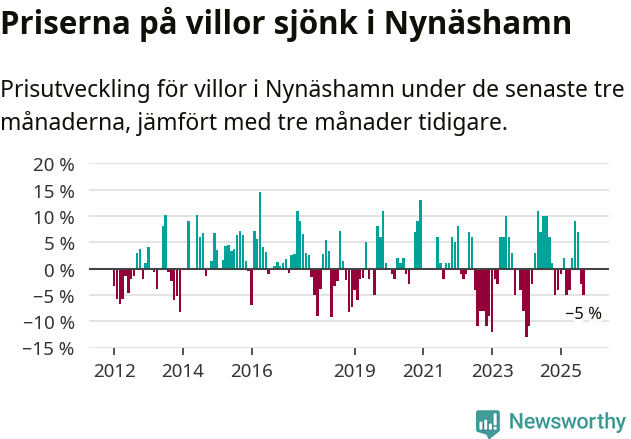 Graf: Prisutveckling för villor i Nynäshamns kommun