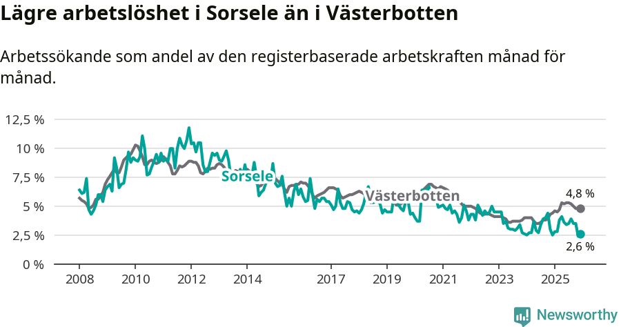 Graf: Arbetslöshet i Sorsele kommun och Västerbottens län