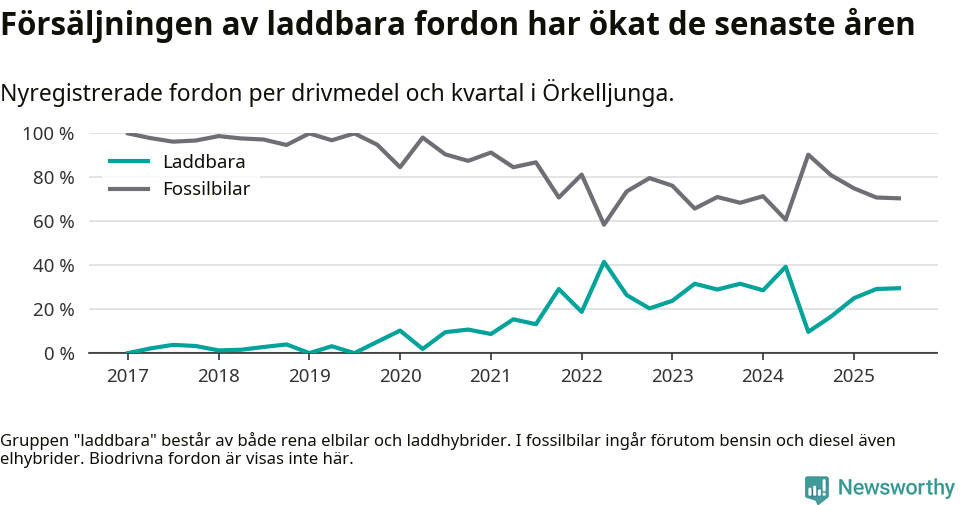 Graf: Andel laddbara bilar av alla nyregistreringar över tid