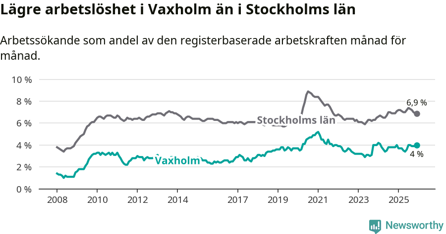Graf: Arbetslöshet i Vaxholms kommun och Stockholms län