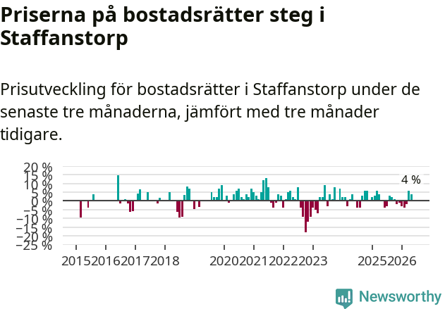Graf: Prisutveckling för bostadsrätter i Staffanstorps kommun
