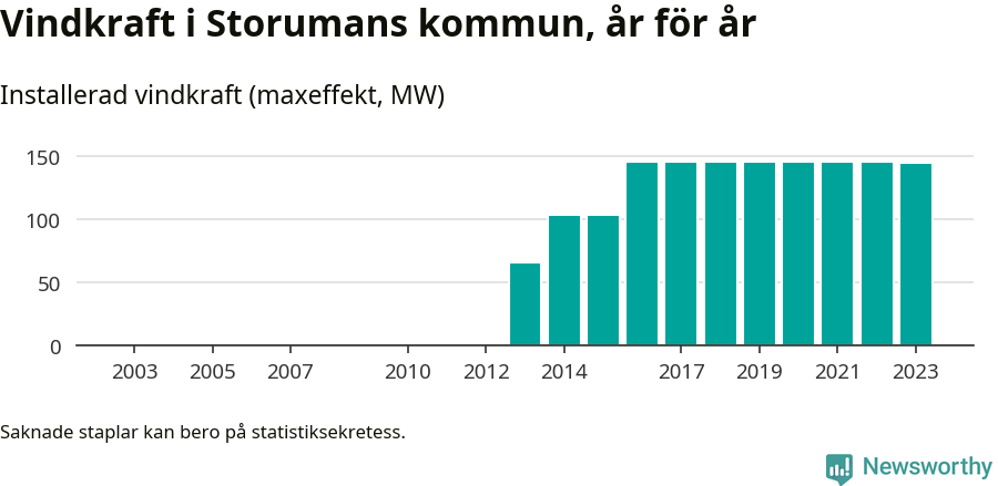 stapeldiagram som visar den totala installerade effekten från år till år.