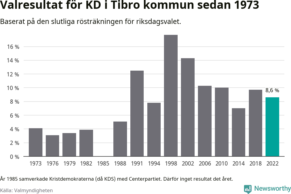 Kristdemokraternas resultat över tid