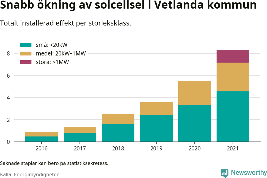 stapeldiagram som visar hur den totala effekten växer från år till år.