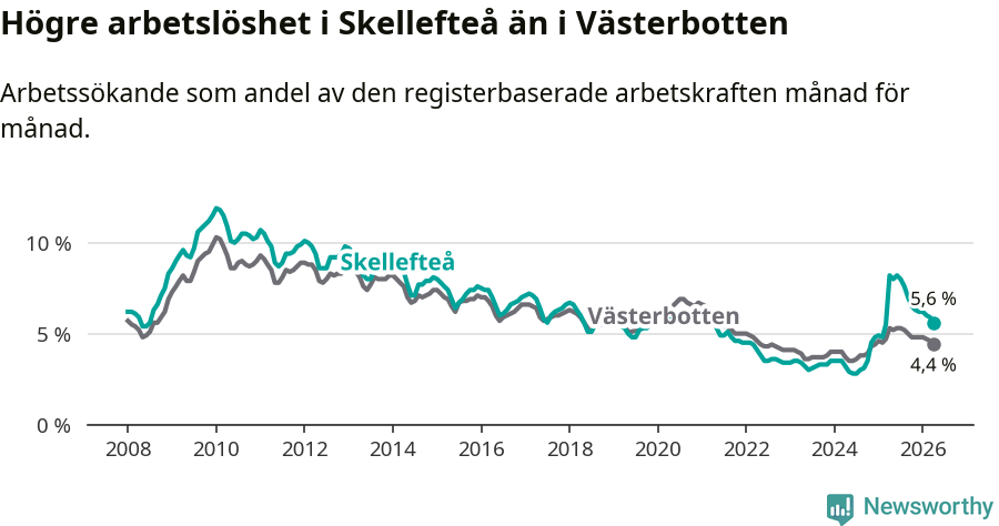 Graf: Arbetslöshet i Skellefteå kommun och Västerbottens län