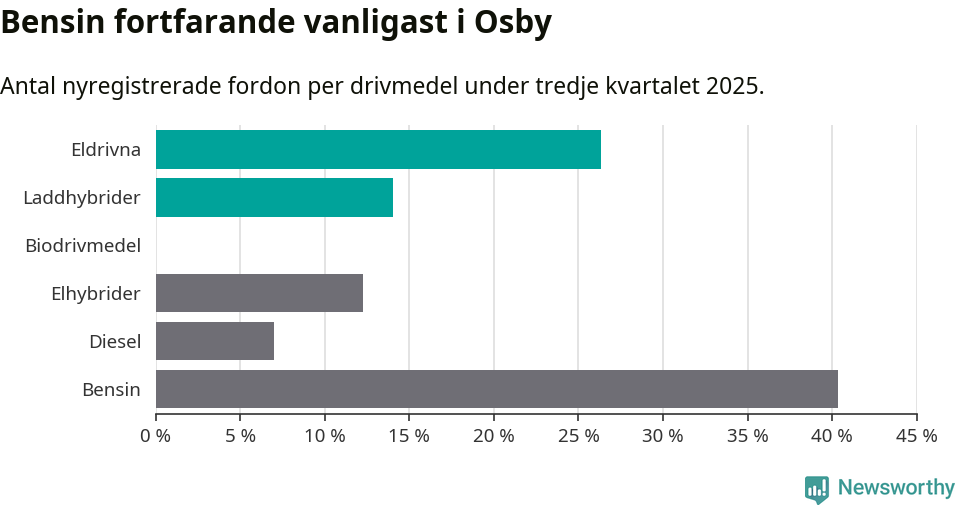 Graf: Antal nyregistrerade fordon per drivmedel
