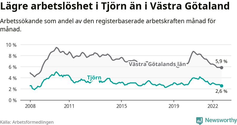 Graf: Arbetslöshet i Tjörns kommun och Västra Götalands län