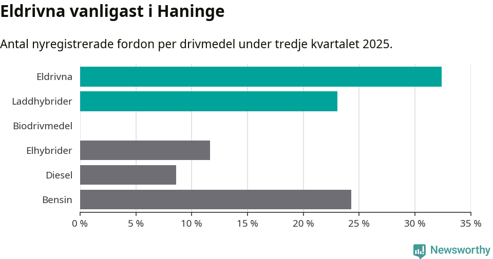 Graf: Antal nyregistrerade fordon per drivmedel