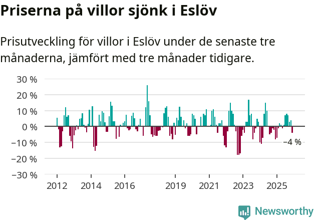 Graf: Prisutveckling för villor i Eslövs kommun