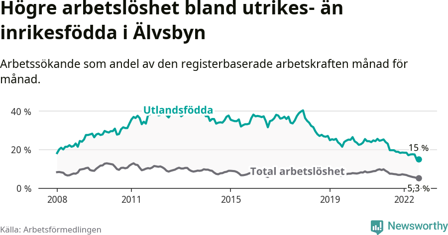 Graf: Skillnad i arbetslöshet mellan utrikesfödda och hela befolkningen i Älvsbyns kommun
