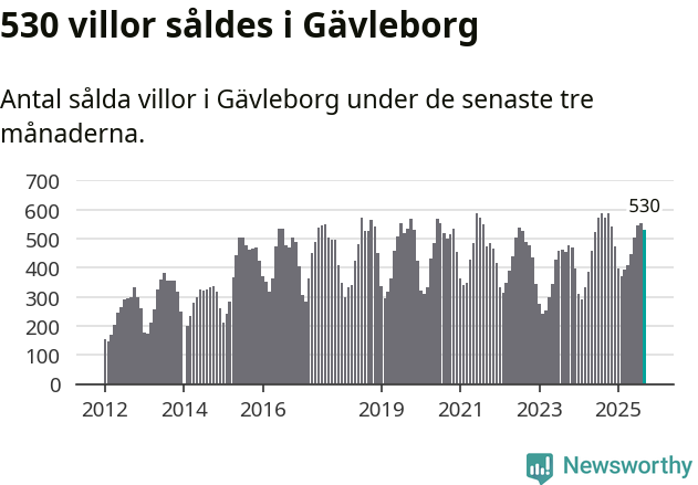 Graf: Antal sålda villor i Gävleborgs län
